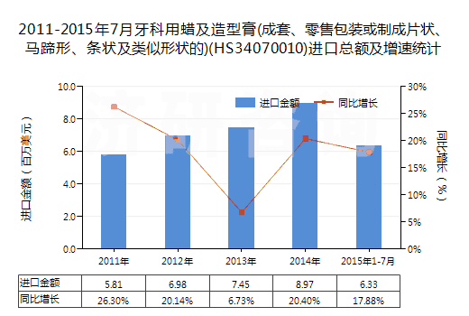 2011-2015年7月牙科用蠟及造型膏(成套、零售包裝或制成片狀、馬蹄形、條狀及類似形狀的)(HS34070010)進(jìn)口總額及增速統(tǒng)計(jì)